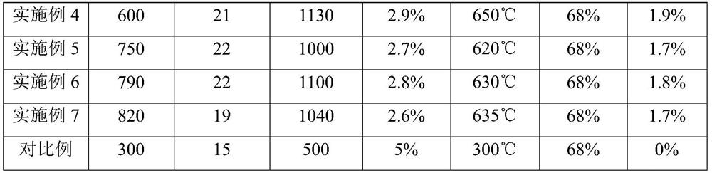 Poly-p-phenylene benzobisoxazole fiber spinning oil agent and preparation method thereof