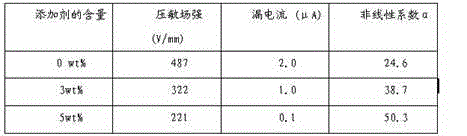 Low-voltage additive for ZnO varistor and preparation method thereof