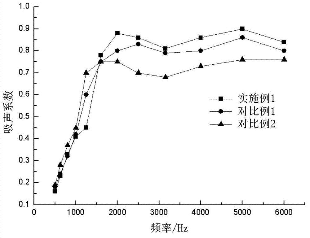 Sound-absorbing composite and preparation method thereof