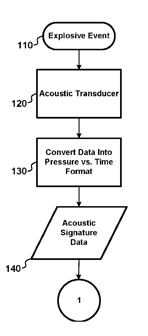 Explosive event discrimination method