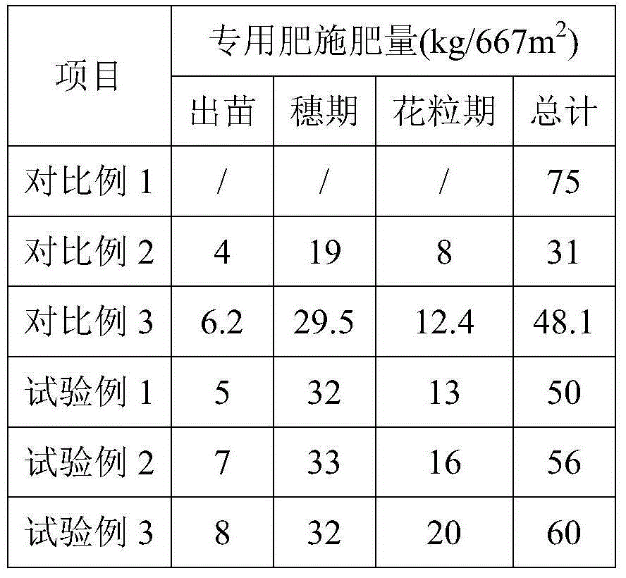 Water and fertilizer integrated special fertilizer for corn and application method thereof