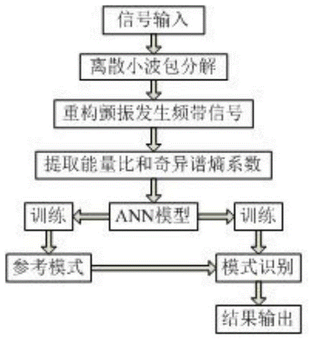 Monitoring method for vertical milling cutting vibration