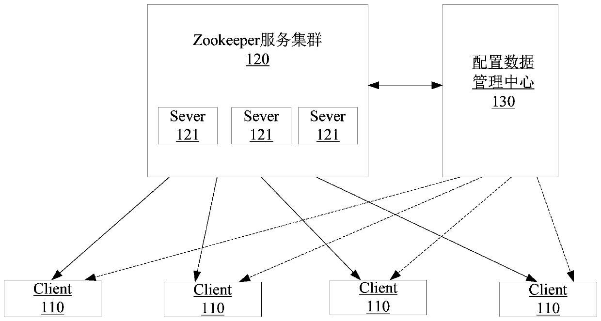 Zookeeper-based configuration data management method and device, and storage medium