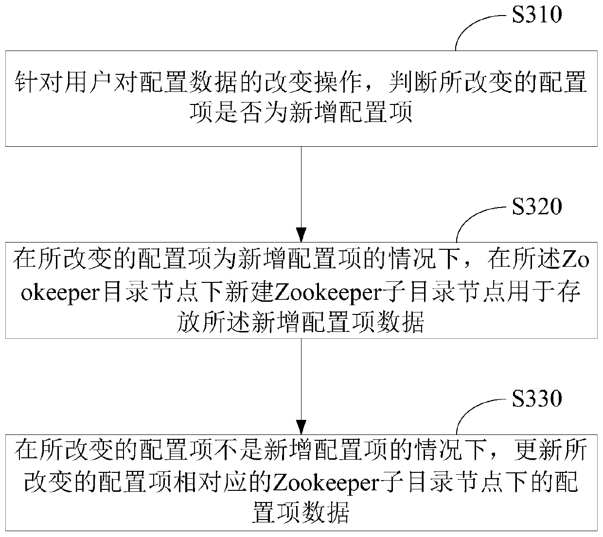 Zookeeper-based configuration data management method and device, and storage medium