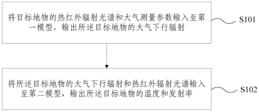 Temperature and emissivity separation method and device