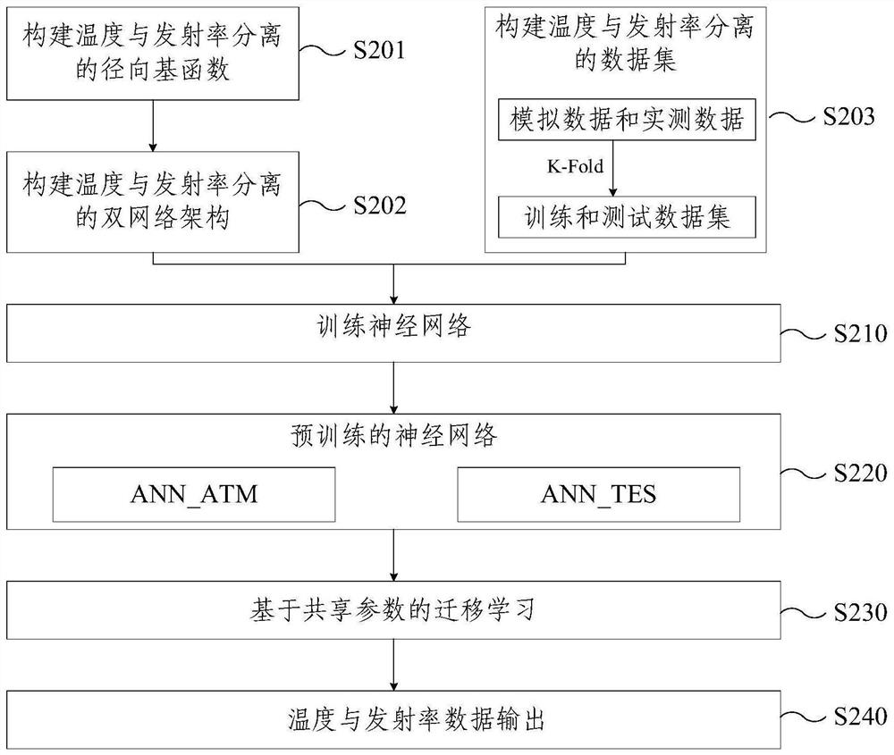 Temperature and emissivity separation method and device