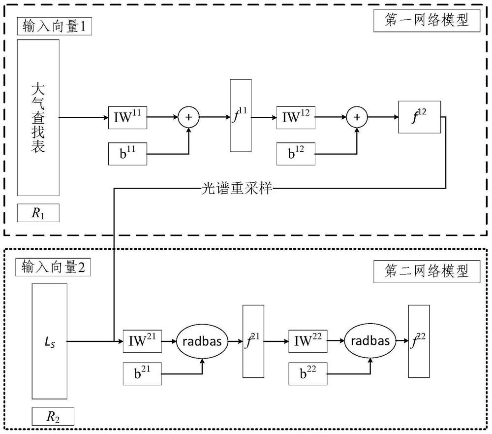 Temperature and emissivity separation method and device