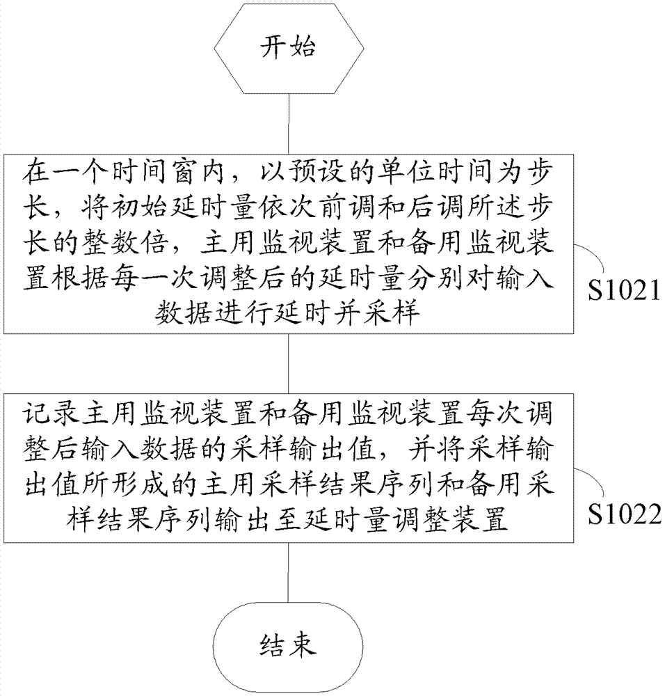 Method and system for adaptive adjustment of clock sampling