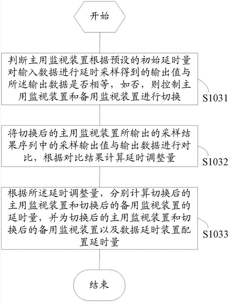 Method and system for adaptive adjustment of clock sampling