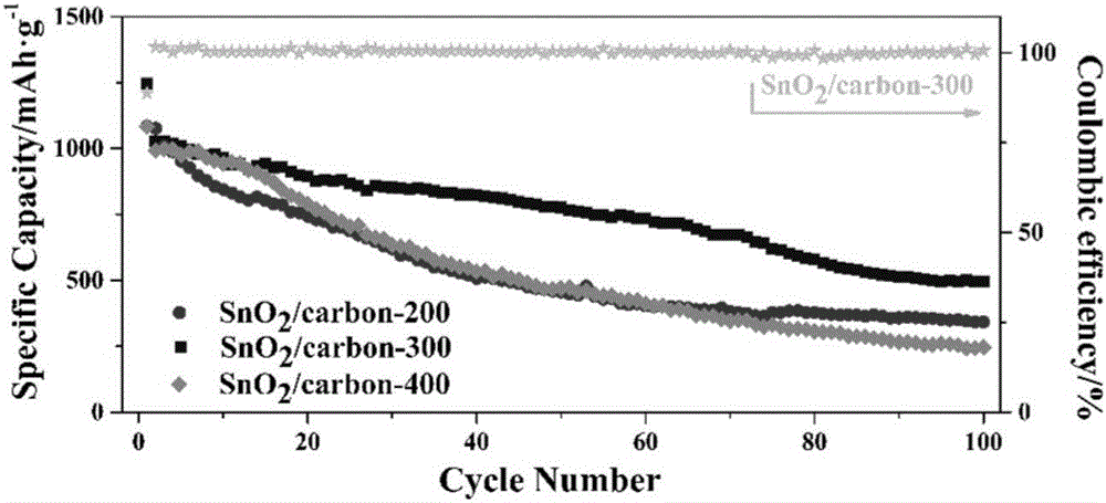 Preparation method of compound powder with tubular biochar-coated SnO&lt;2&gt; structure and application of compound powder