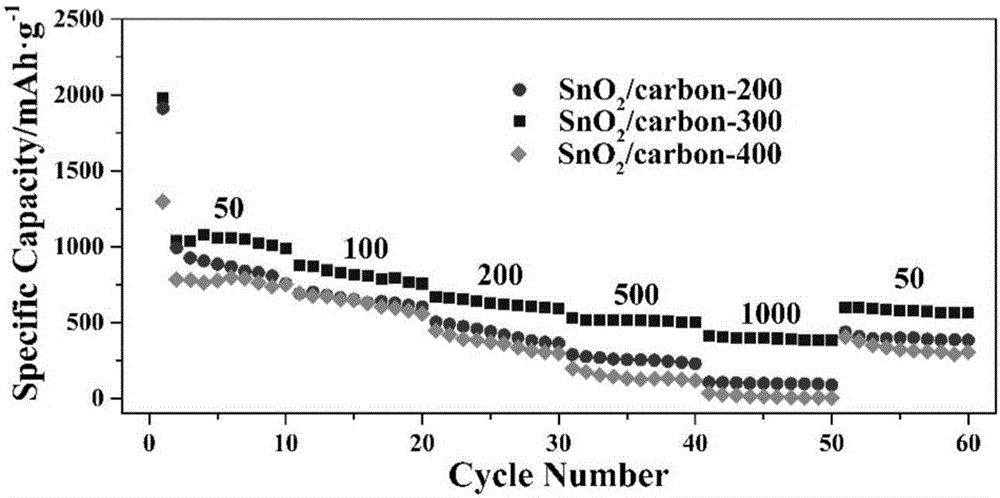 Preparation method of compound powder with tubular biochar-coated SnO&lt;2&gt; structure and application of compound powder