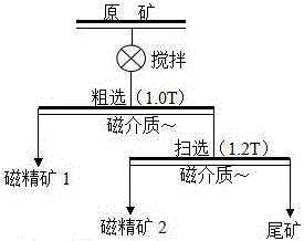 Separation method for low-grade manganese ore with high silicon accompanying a little limonite and psilomelane