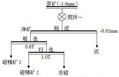 Separation method for low-grade manganese ore with high silicon accompanying a little limonite and psilomelane