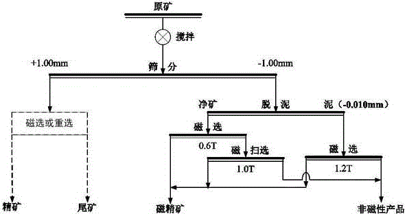 Separation method for low-grade manganese ore with high silicon accompanying a little limonite and psilomelane