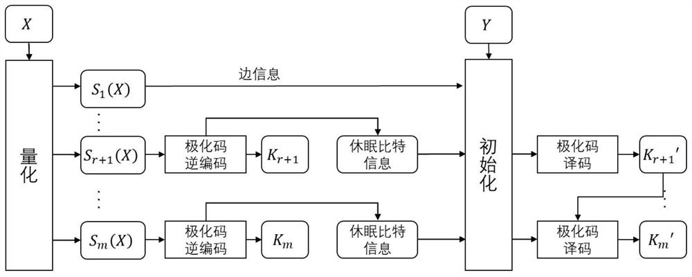 A Polar Code-Based Hierarchical Data Coordination Method for Continuous Variable Quantum Key Distribution Systems