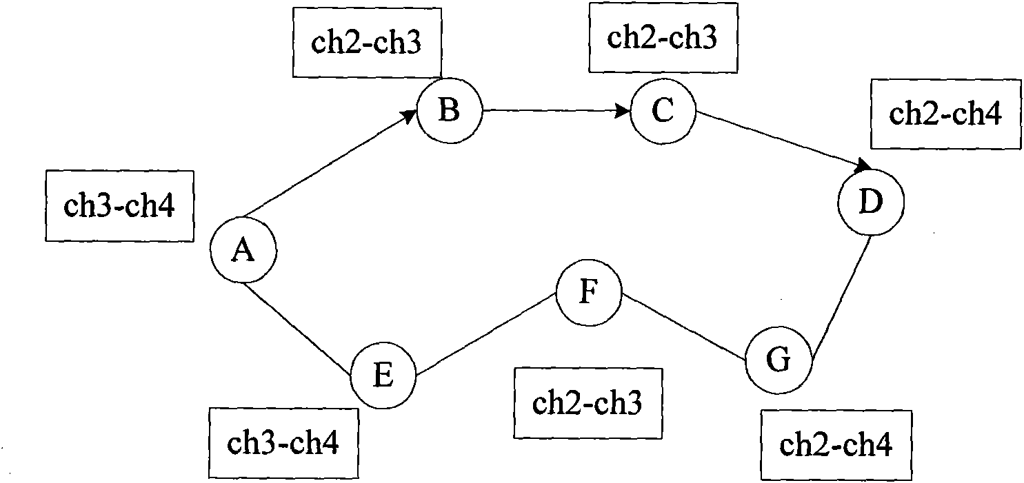 Multi-channel routing method based on minimum channel switching in self-organizing network