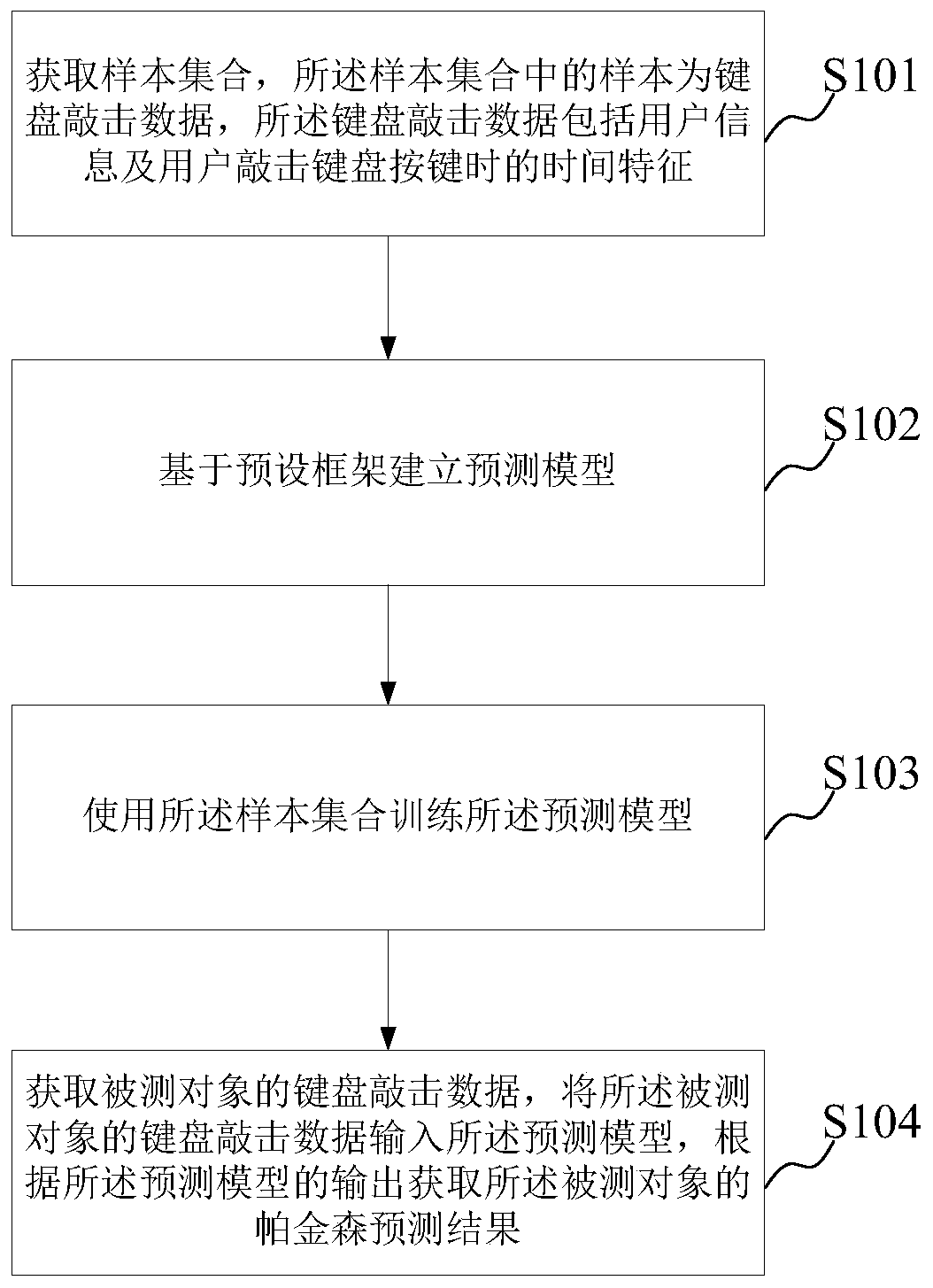 Parkinson's disease prediction method and device