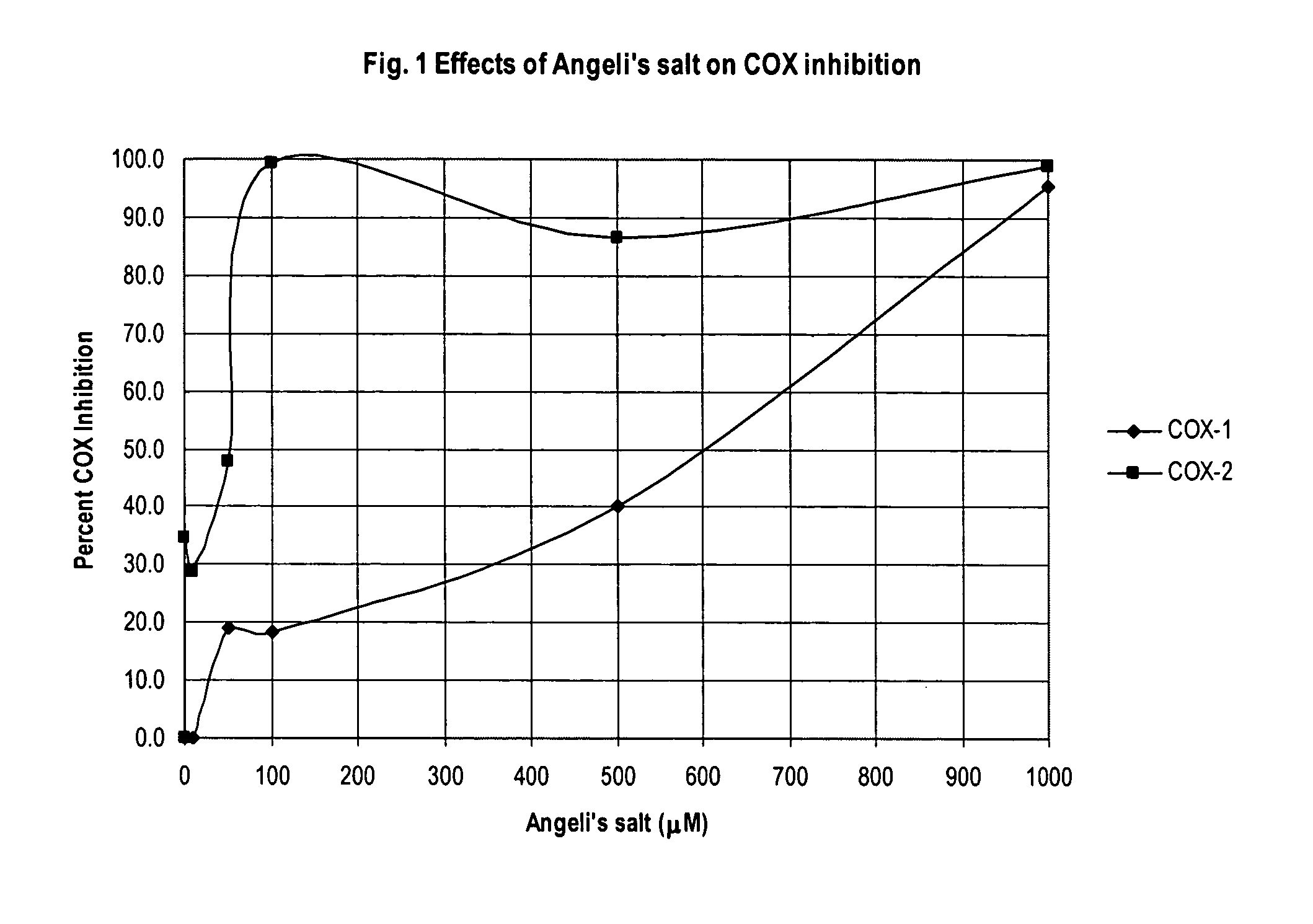 Cyclooxygenase inhibition with nitroxyl