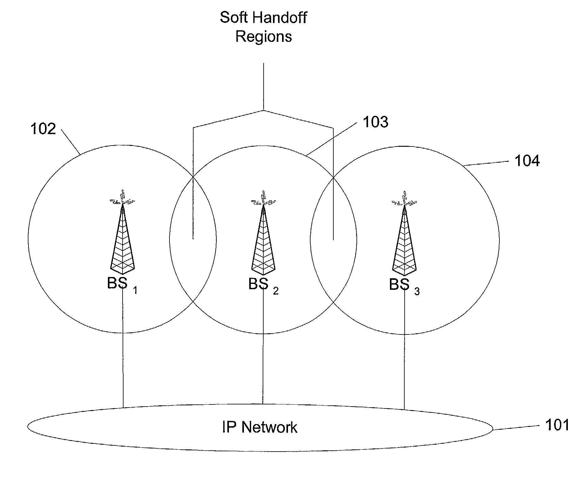 Soft handoff in IP-based CDMA networks by IP encapsulation