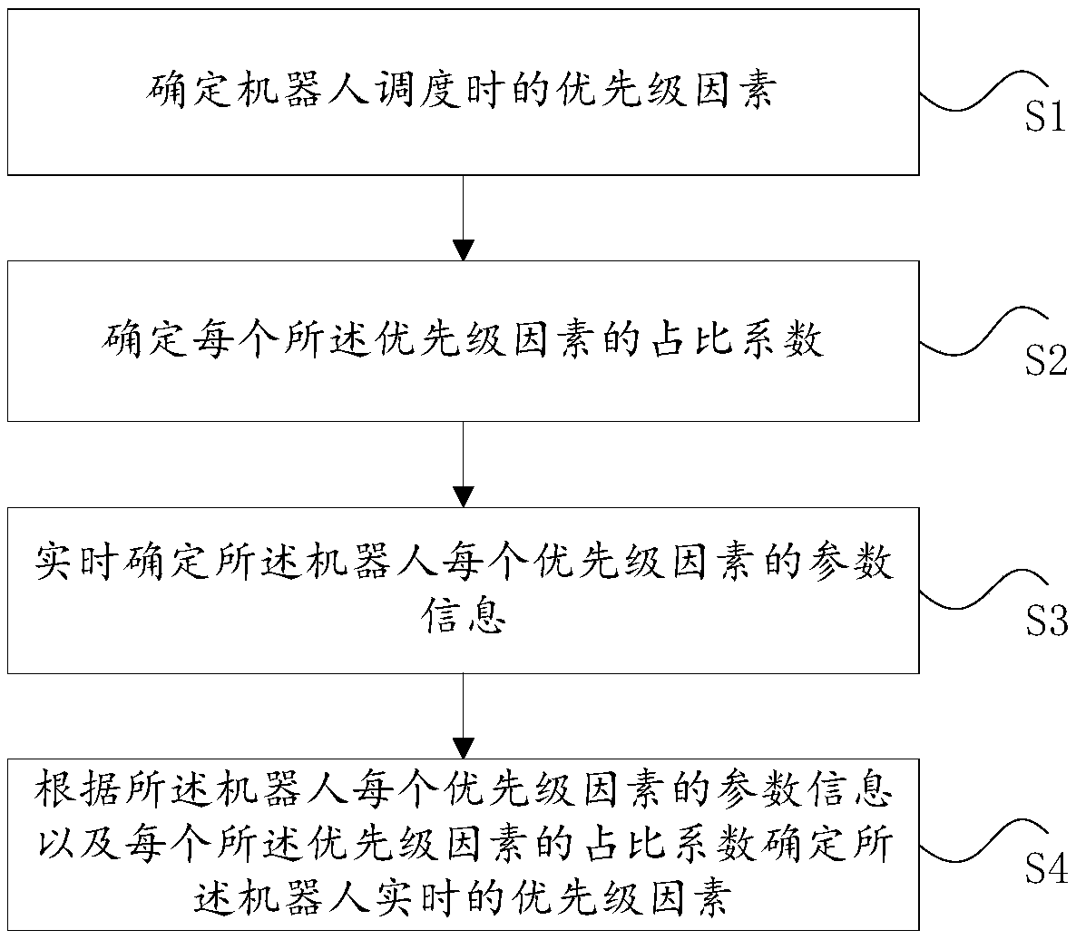 Priority determination processing method and device suitable for robot scheduling