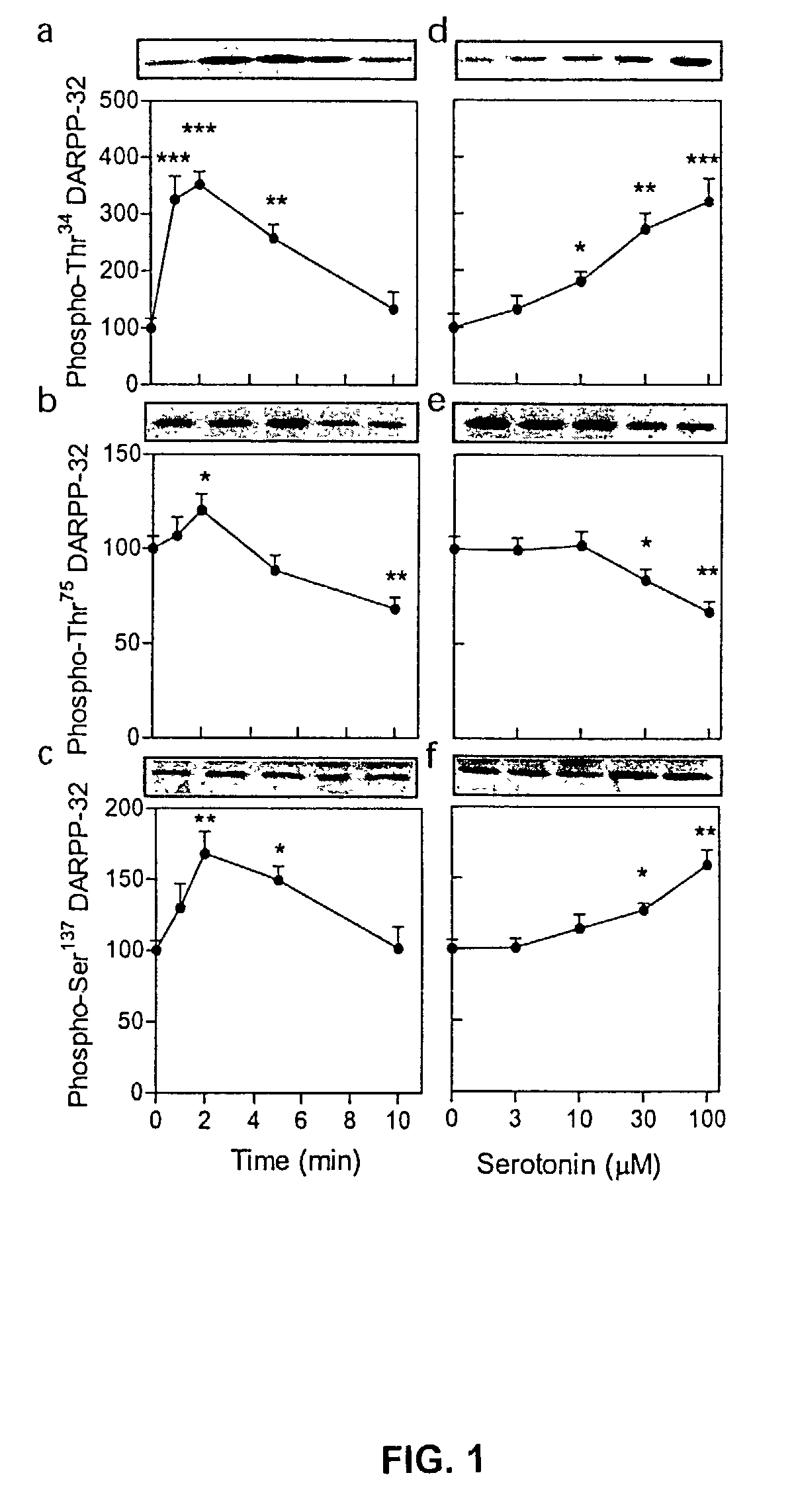 Compositions and methods for modulation of DARPP-32 phosphorylation