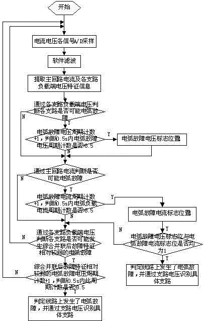 A comprehensive load series arc fault identification method