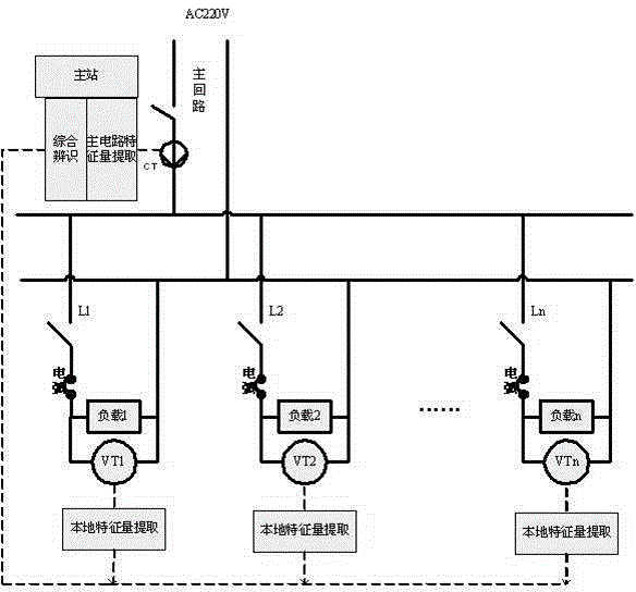 A comprehensive load series arc fault identification method