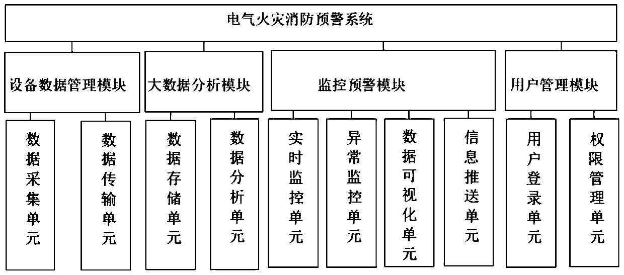 Fire-fighting early warning system for electrical fire