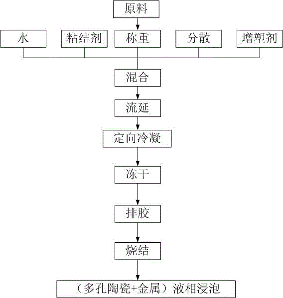 Ceramic composite material substrate and manufacturing technology thereof