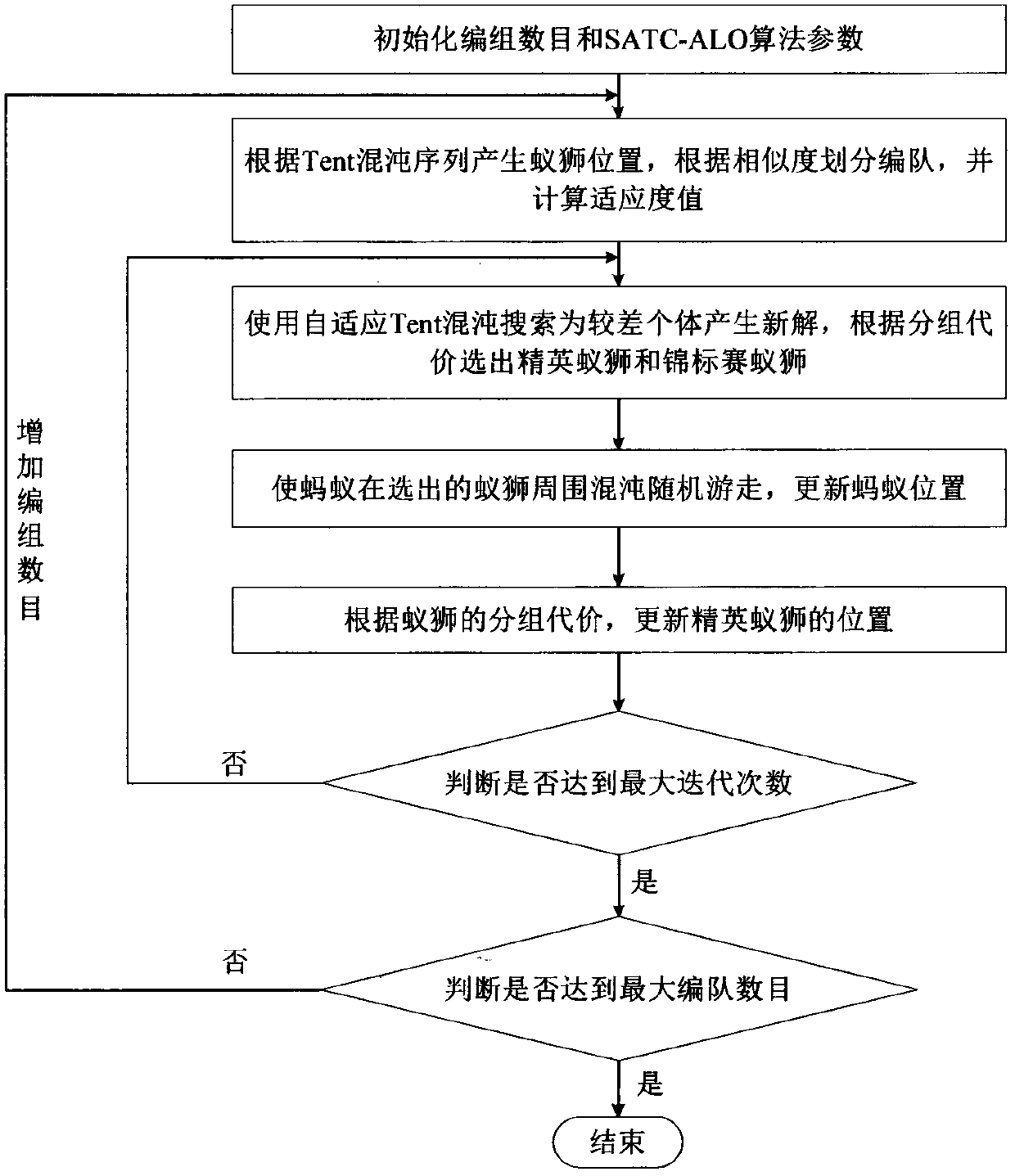 A chaos ant lion optimization-based target grouping method