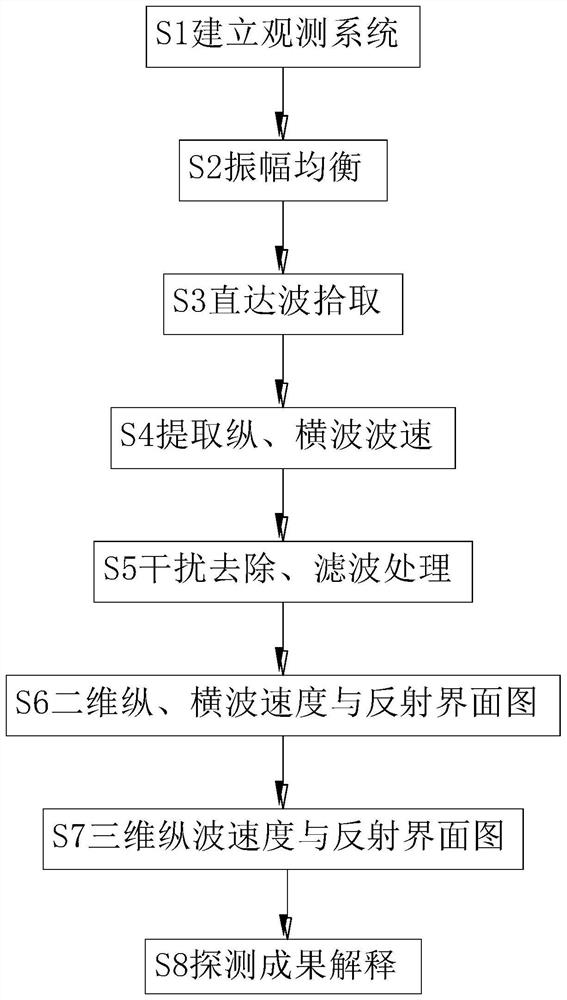 Three-dimensional three-component advanced refined geological prediction method