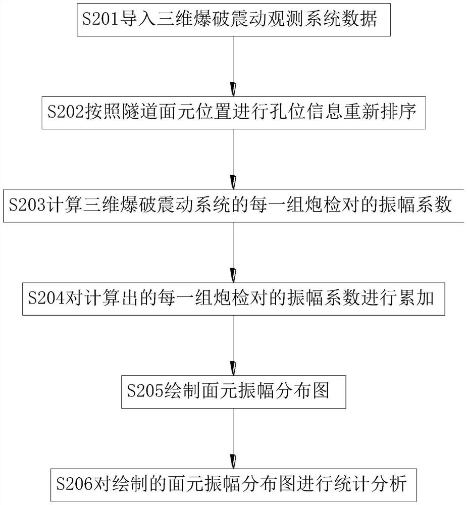 Three-dimensional three-component advanced refined geological prediction method