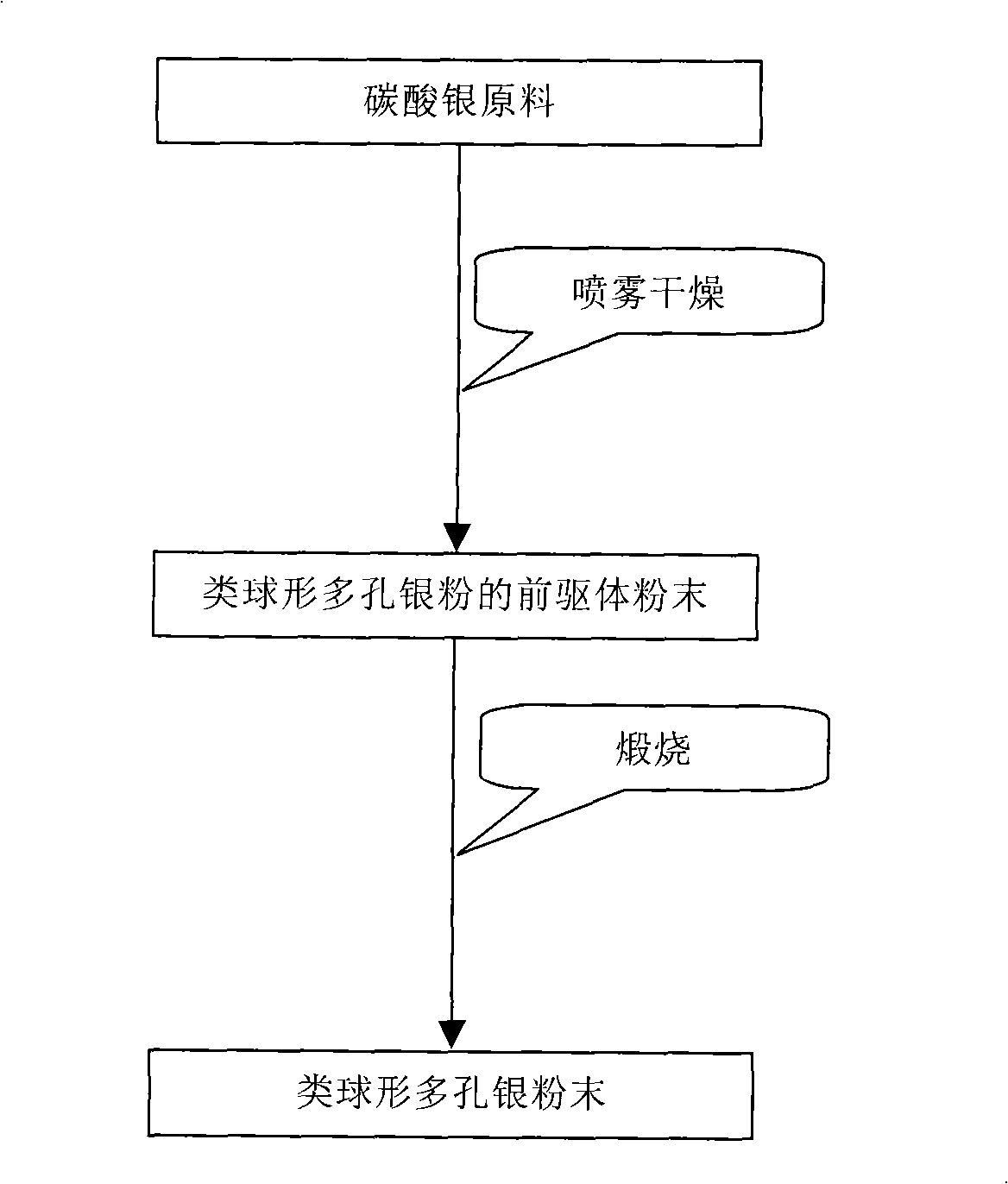 Industrialization preparation of sphere-like porous silver powder