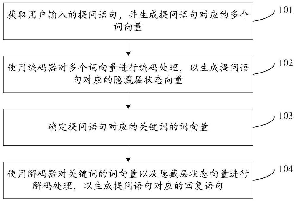 Method and device for generating reply sentences based on keywords