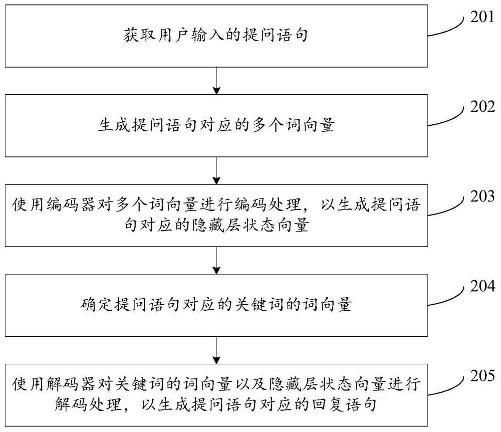 Method and device for generating reply sentences based on keywords