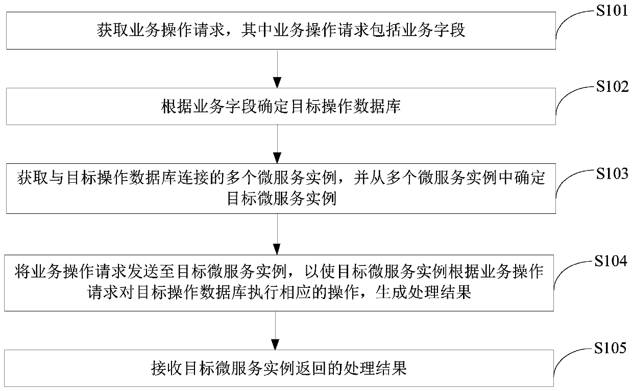 Service processing method and device