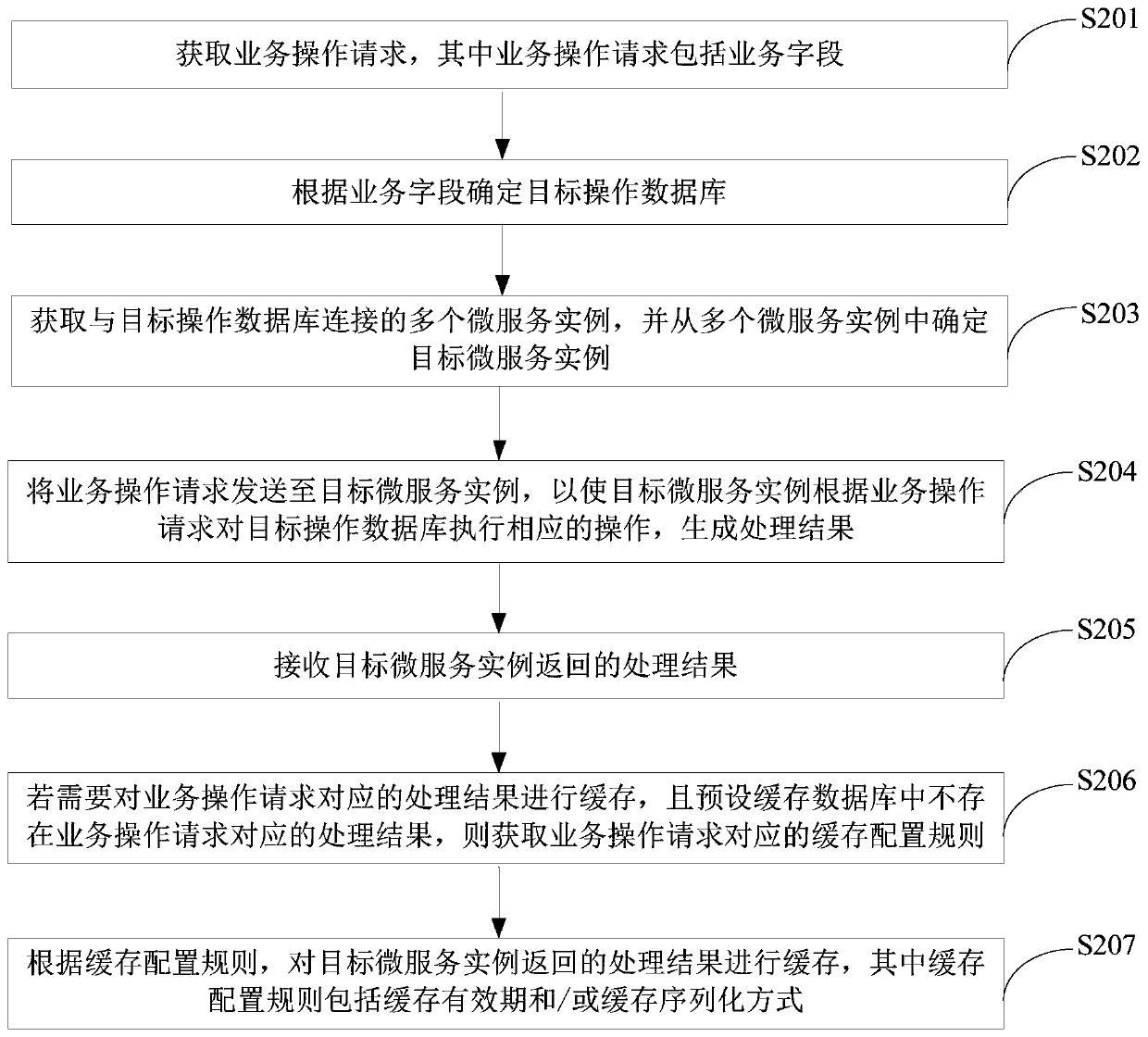 Service processing method and device