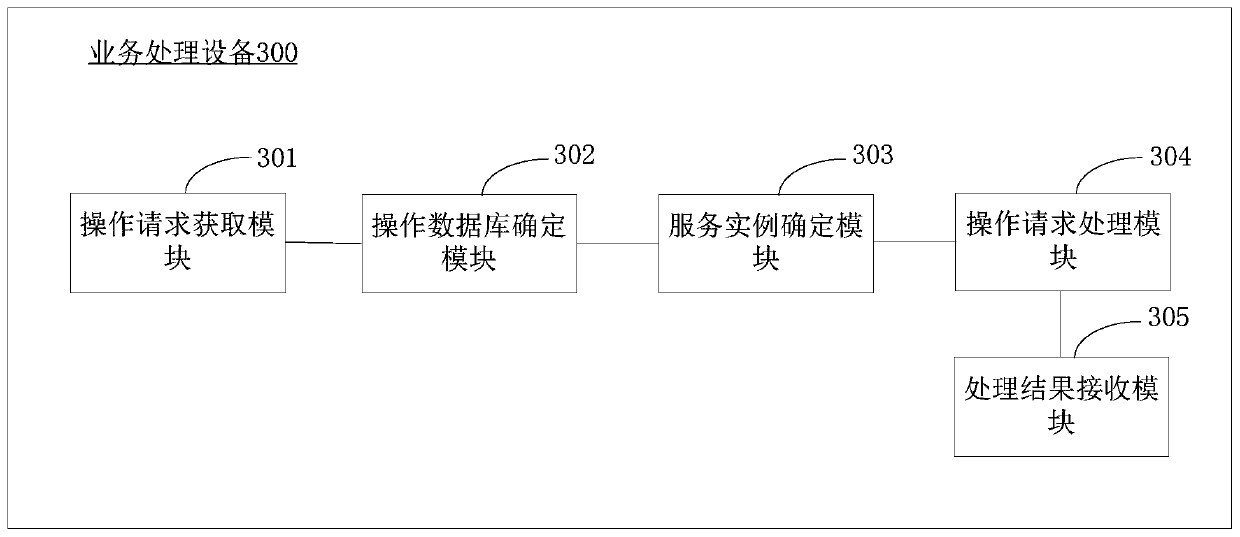 Service processing method and device