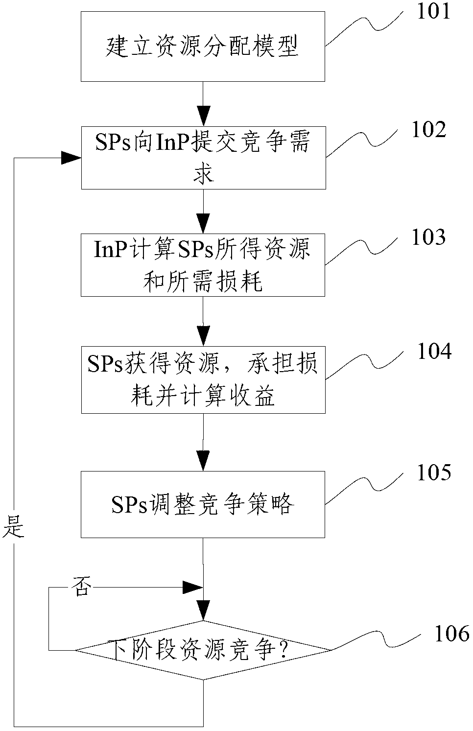 Virtual network resource allocation method