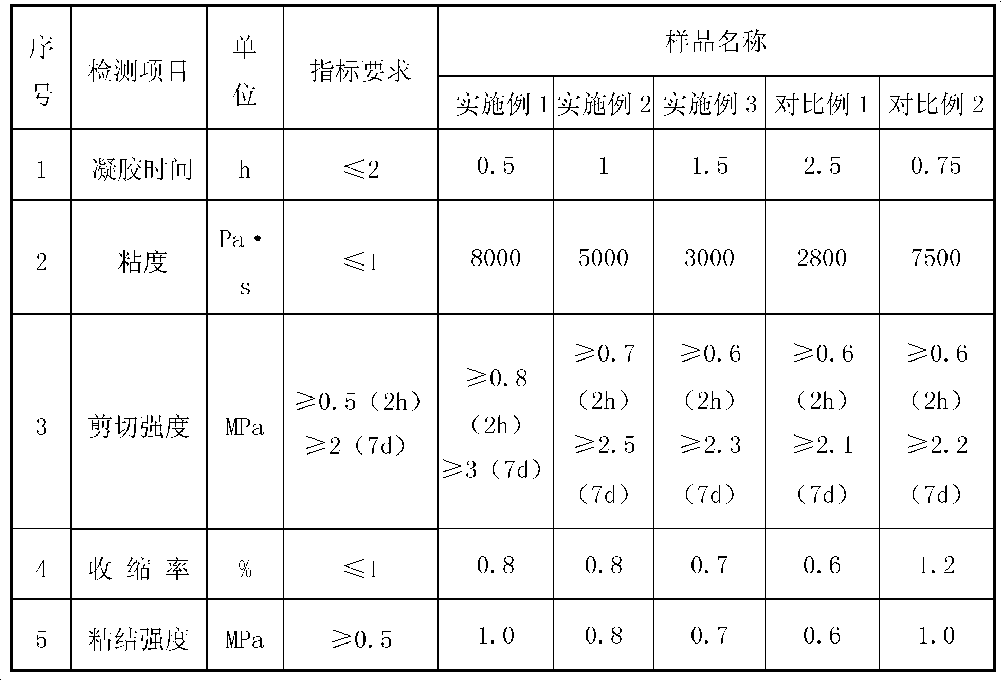 Preparation method of special high-elasticity high-impregnation room temperature curing two-component interpentration polyurethane patching material for ballastless track boss resin patching