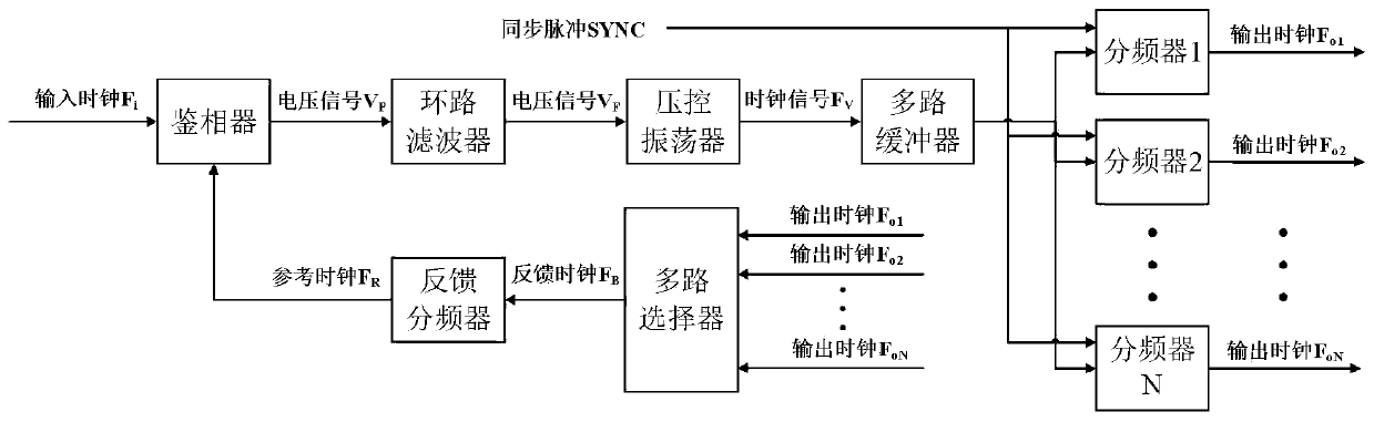 Multi-PLL parallel output clock synchronization system and working method thereof