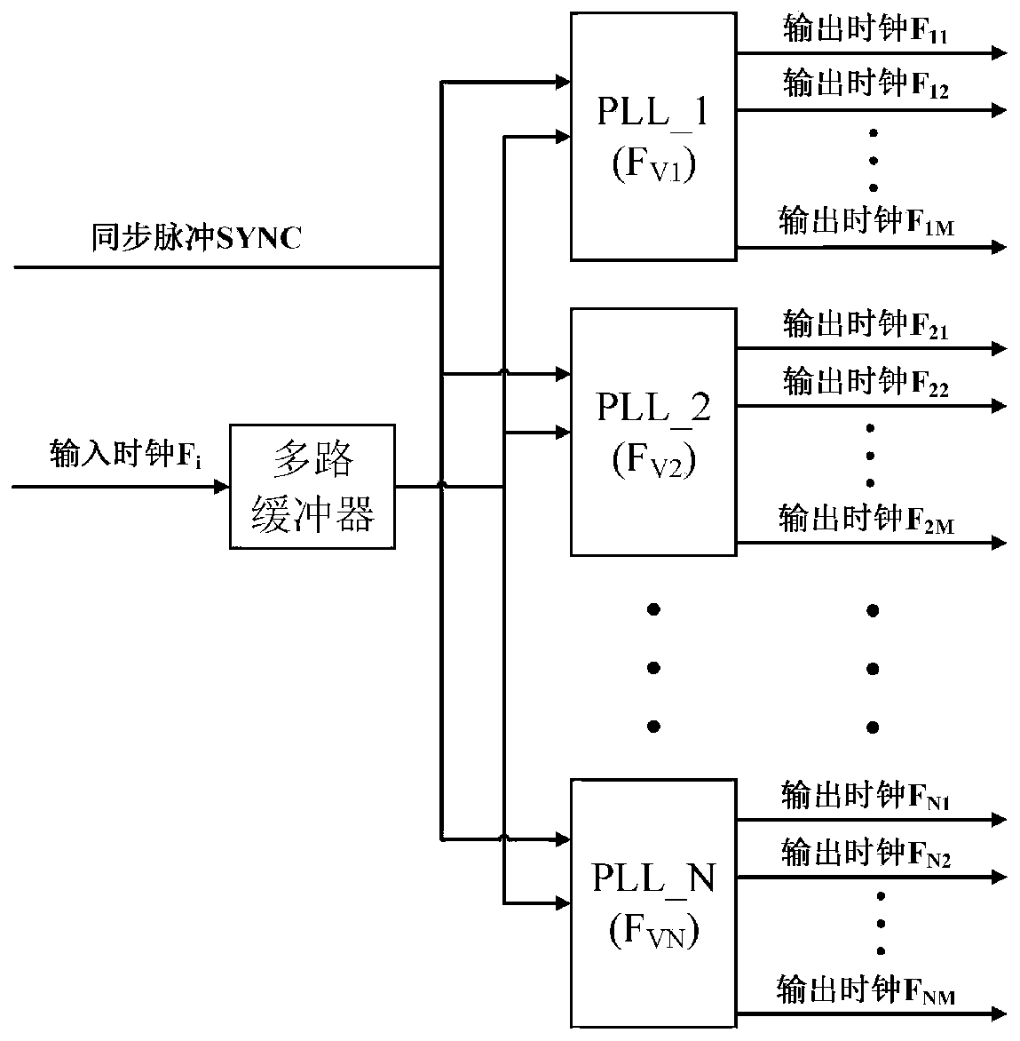 Multi-PLL parallel output clock synchronization system and working method thereof