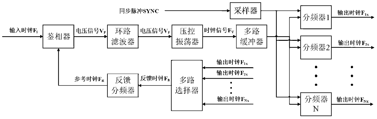 Multi-PLL parallel output clock synchronization system and working method thereof