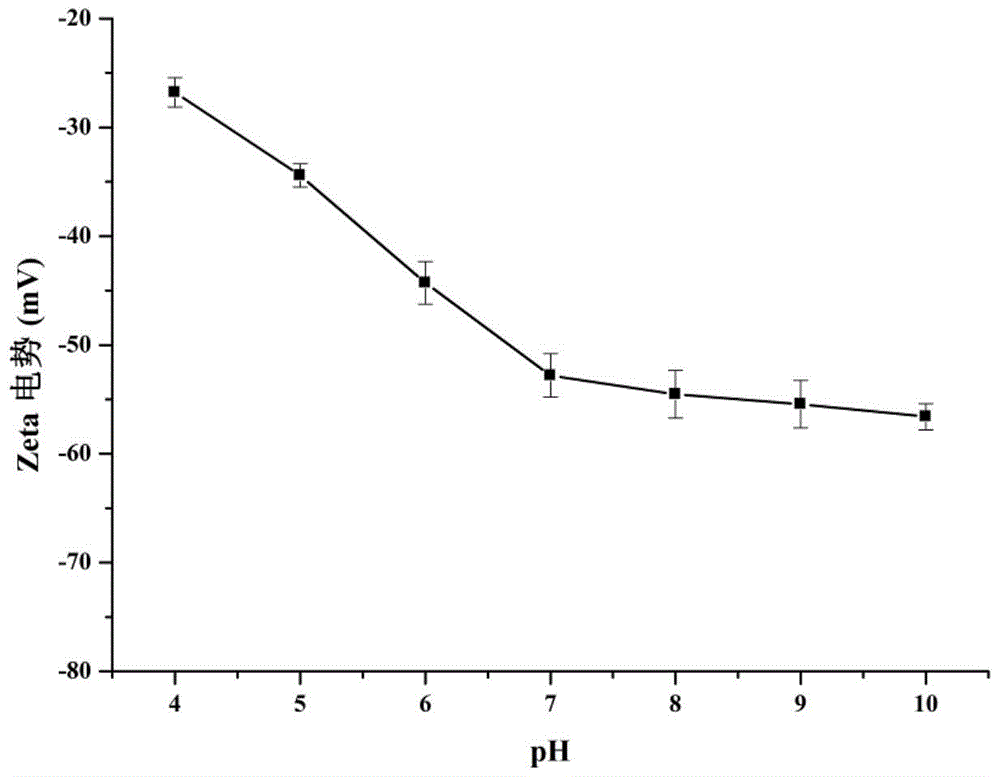 cu  <sup>2+</sup> ‑edta‑fe  <sub>3</sub> o  <sub>4</sub> Magnetic particle and preparation method and application