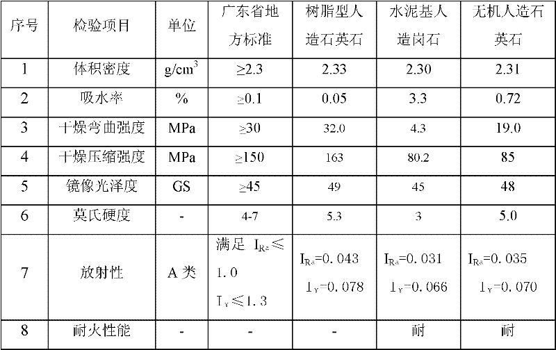 Novel inorganic artificial quartzite and preparation method thereof