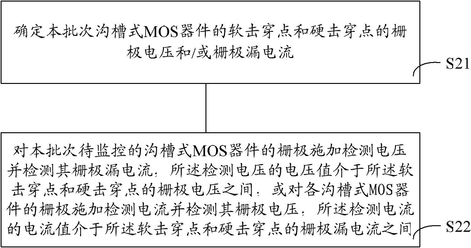 Process monitoring method and device for channel MOS devices