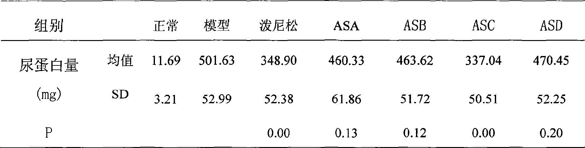 Application and preparing method of Chinese milkvetch seed extractive