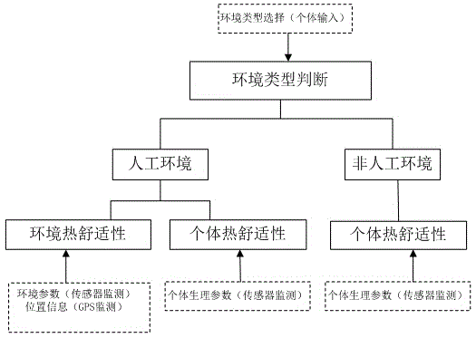 Thermal comfort degree evaluating system based on environmental parameters and human body physiological parameters