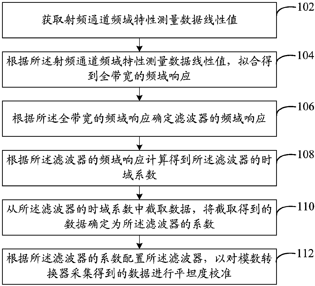 Flatness calibration method and system