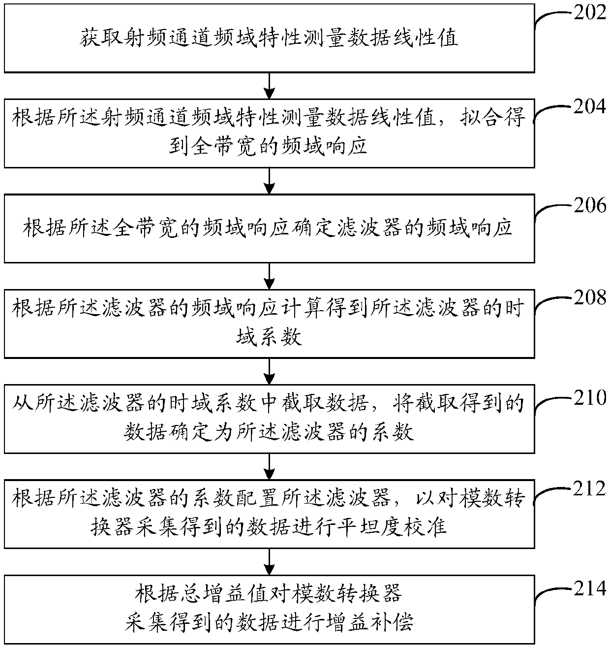 Flatness calibration method and system